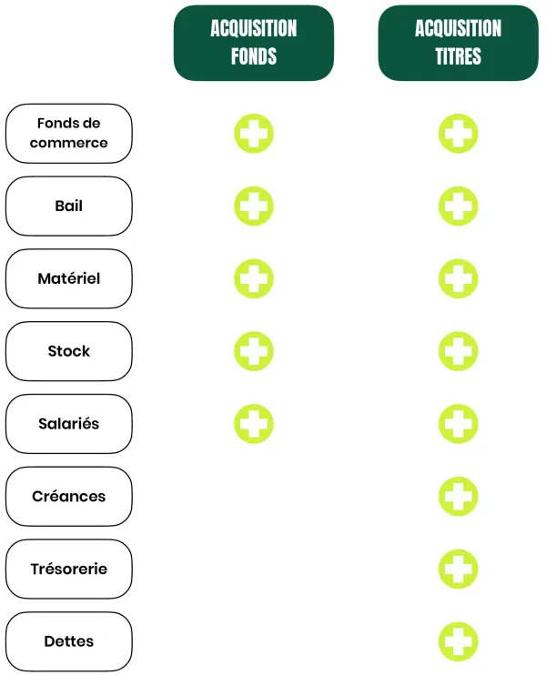 Comparatif des points importants lors d'une cession de fonds ou d'une cession de titres